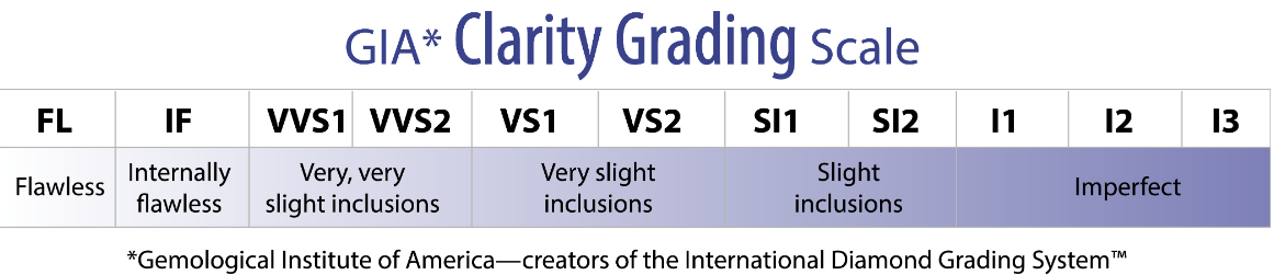 GIA Diamond Color Grading Scale RioGrande